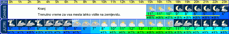 vreme