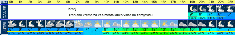 vreme