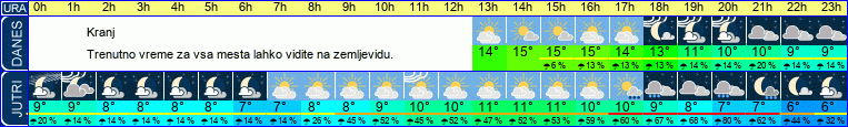 vreme