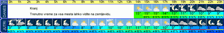vreme