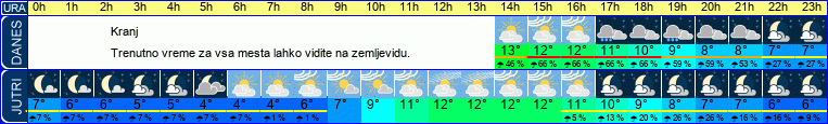 vreme