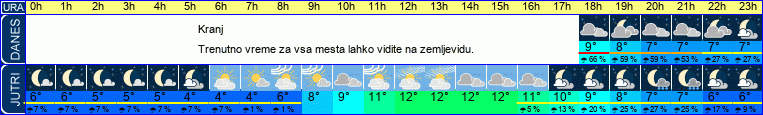 vreme