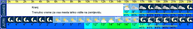 vreme