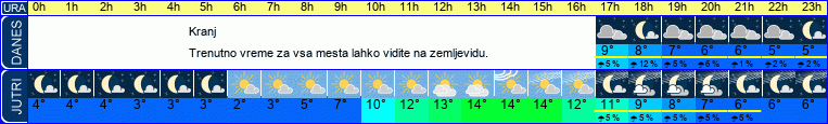 vreme