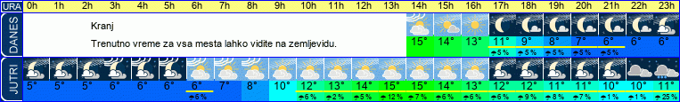 vreme