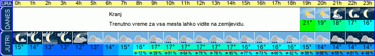 Wetter