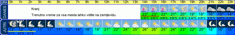 vreme