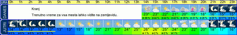 vreme