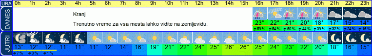 Wetter