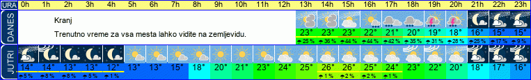 vreme