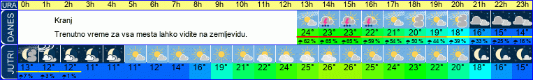 vreme