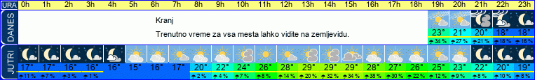 vreme