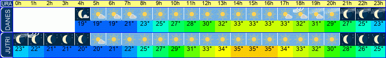 Wetter