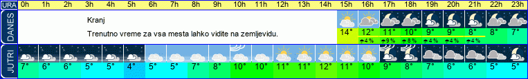 Wetter