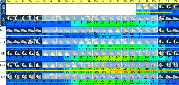 Wetter pro Stunde 7 Tage
