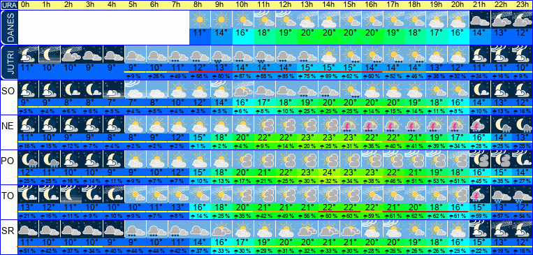 Wetter pro Stunde 7 Tage