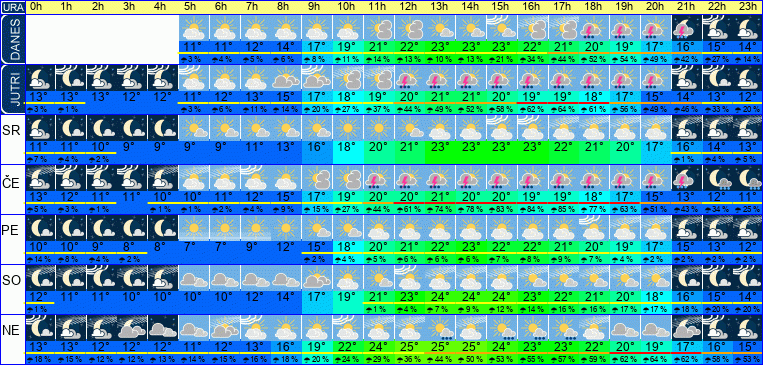 Wetter pro Stunde 7 Tage
