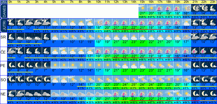 Wetter pro Stunde 7 Tage