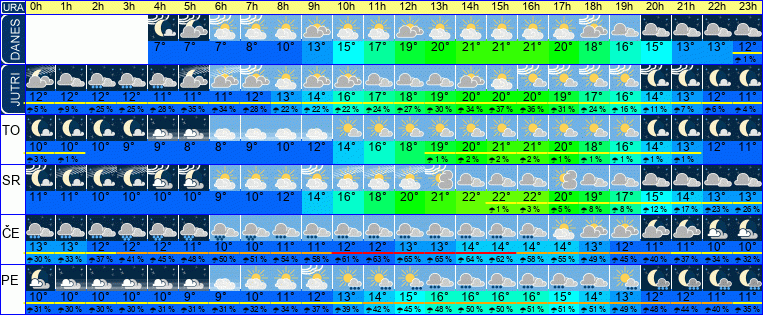 Wetter pro Stunde 7 Tage