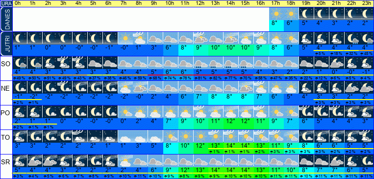 Wetter pro Stunde 7 Tage