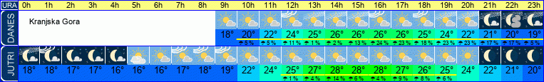 vreme