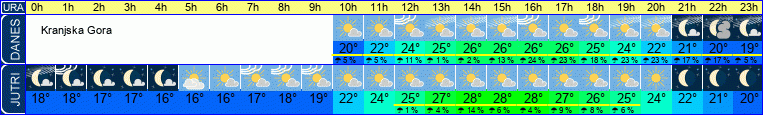 vreme