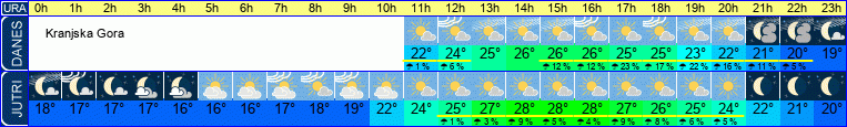 vreme