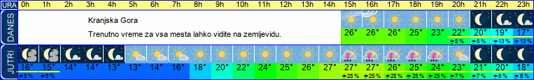 vreme