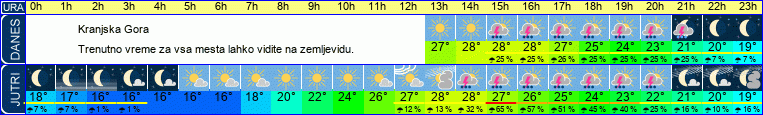 vreme