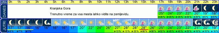 vreme