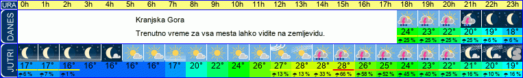 vreme