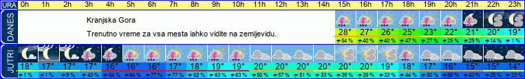 vreme