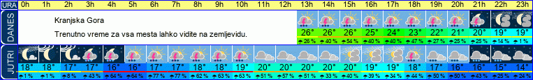 vreme