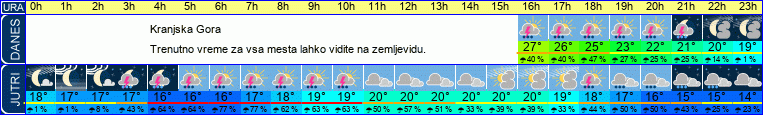 vreme
