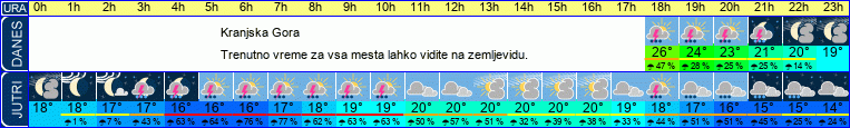 vreme