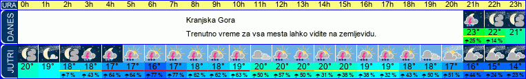 vreme