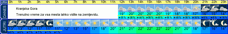 vreme
