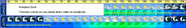 vreme