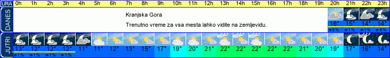 vreme