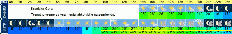 vreme