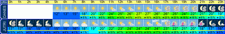 vreme