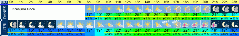 vreme