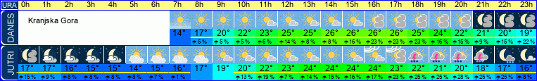 vreme