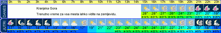 vreme