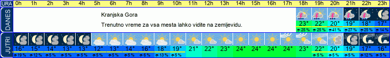 vreme