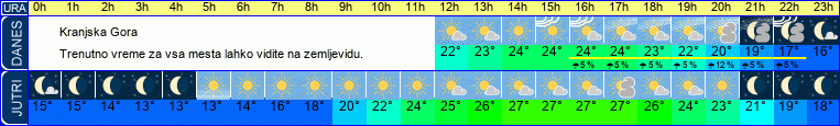 vreme