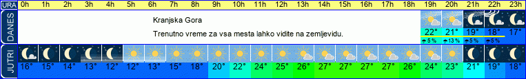 vreme