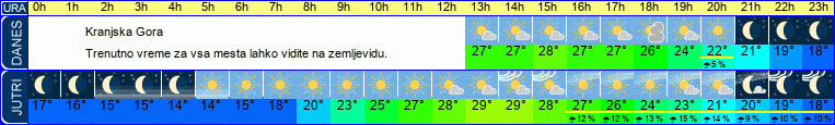 vreme