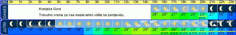vreme