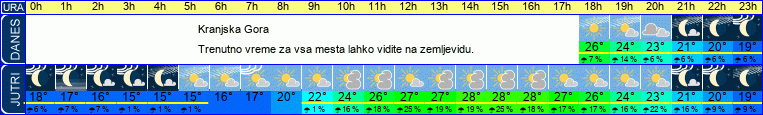 vreme